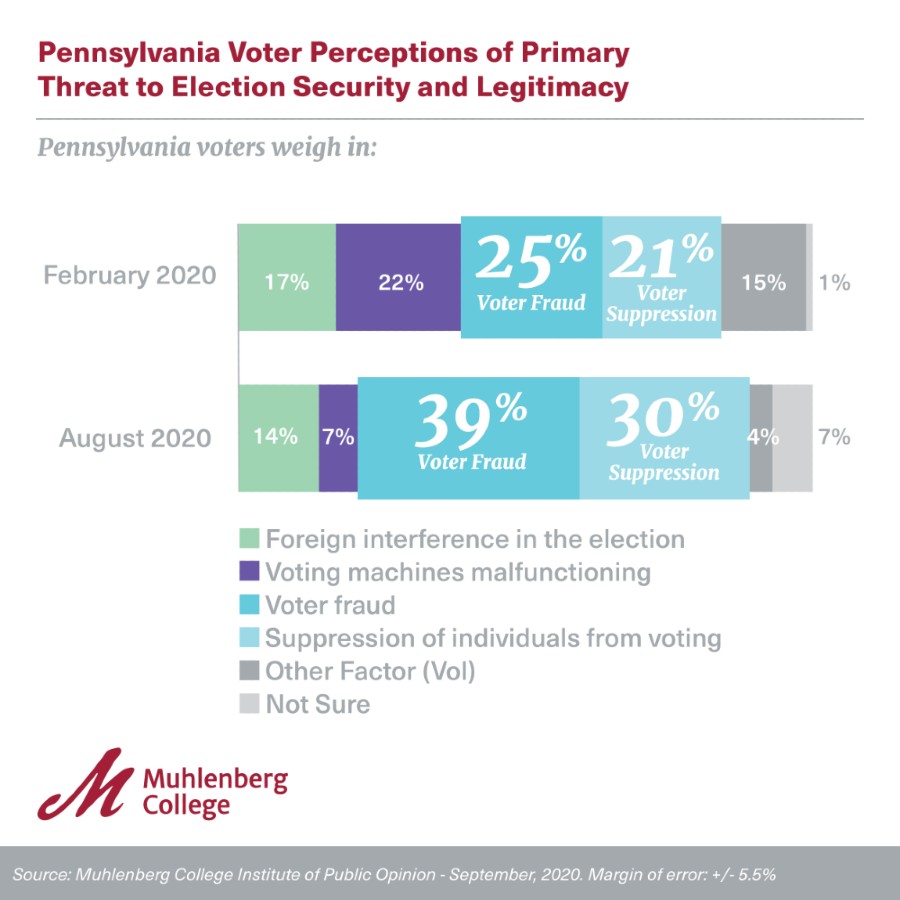 Image for 2020 - PA Voter Views: Processes & Security